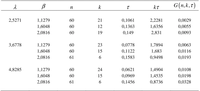 Çizelge 5.10 . p = 0.05 ,  C a = 6 ,  C s = 65 ,  C i = 3.25 ,  C o = 10 ,  C r = 4000  için D-Optimal   , n k  ve  τ değerleri 