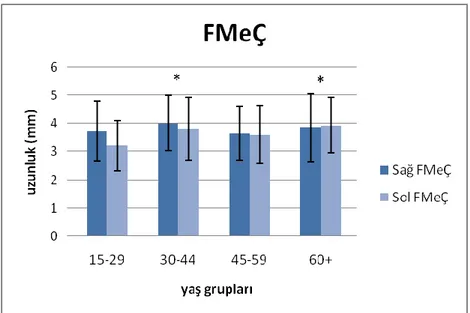 Şekil 3.3. Foramen mentale’nin symphysis mandibulae’ya uzaklığının (FMeAU)  (ortalama± standart sapma) (mm) lateralizasyon ve cinsiyete göre dağılımı.