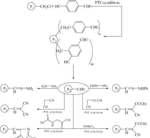 Şekil 2.13. Aldehit gruplu polistiren sentezi ve elde edilen polimerin çeşitli reaktiflerle kondensasyon  reaksiyonları 