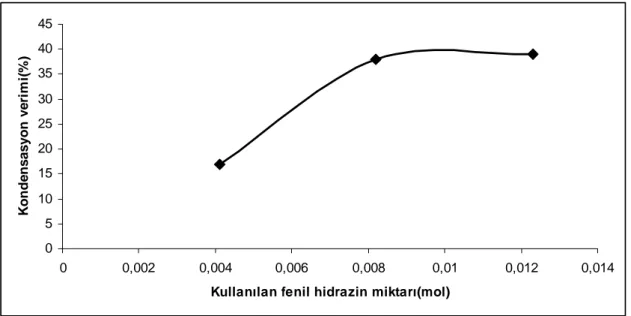 Şekil 4.9. Reaksiyon veriminin fenil hidrazin miktarına göre değişimi 