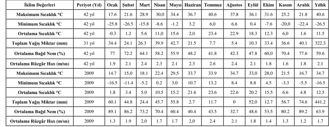 Çizelge 3.1.Konya iline ait bazı meteorolojik veriler (Anonim, 2010) 