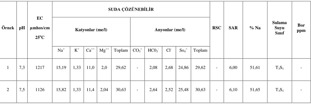 Çizelge 4.2. Araştırma alanı sularının kimyasal analiz sonuçları  Örnek  pH  EC  µmhos/cm  25 o C  SUDA ÇÖZÜNEBĠLĠR  RSC  SAR  % Na  Sulama Suyu Sınıf  Bor Katyonlar (me/l) Anyonlar (me/l)  ppm 