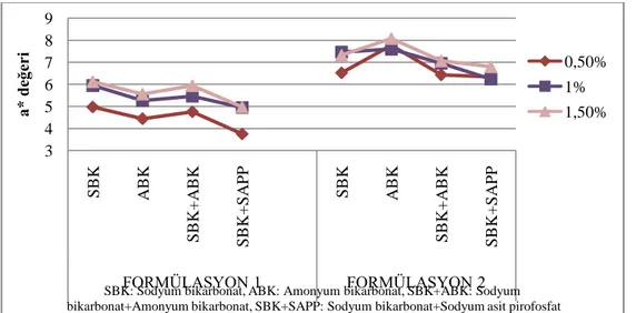 ġekil 4.6. Bisküvi örneklerinde a* değeri üzerine etkili “bisküvi formülasyonu ×  kabartıcı kombinasyonu × kabartıcı oranı” interaksiyonu 