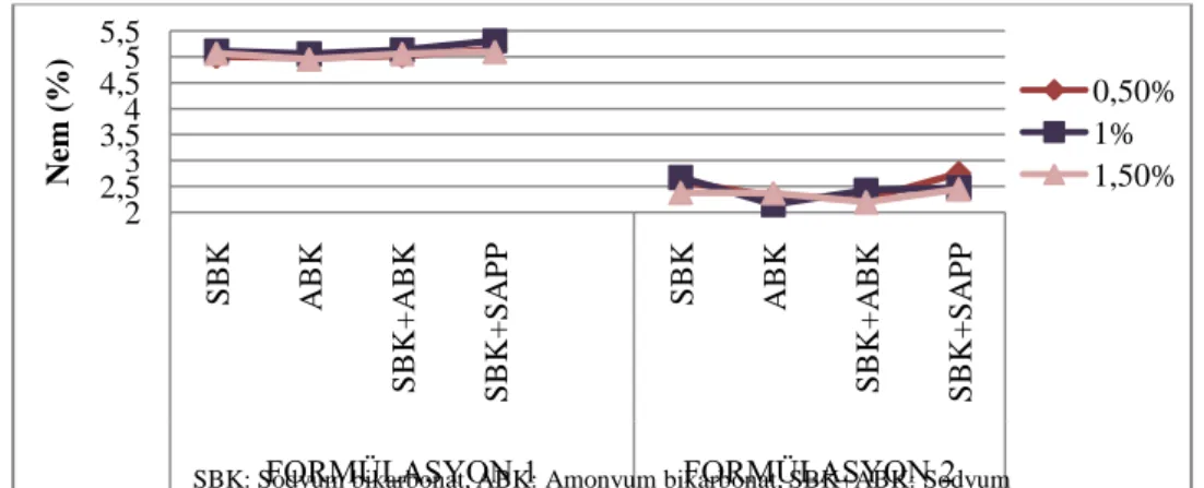 ġekil 4.8.Bisküvi örneklerinde nem üzerine etkili “bisküvi formülasyonu ×  kabartıcı kombinasyonu × kabartıcı oranı” interaksiyonu 2,523