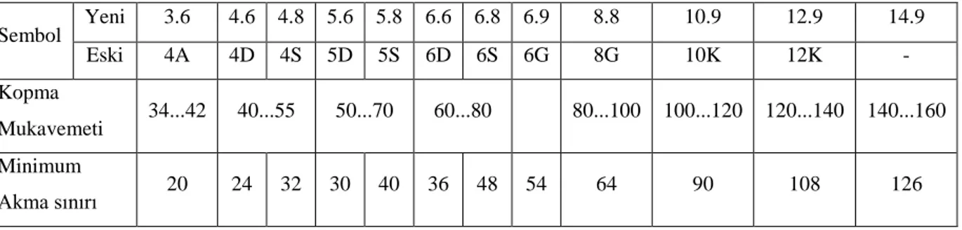 Tablo 3.3. Cıvata ve Somun Malzemelerinin Sembolleri (Akkurt, M., 2006)