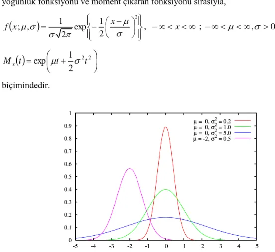Şekil 2.1 Normal dağılıma ait farklı parametre değerlerine göre oyf grafiği 