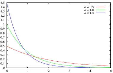 Şekil 2.2. Üstel dağılıma olasılık yoğunluk fonksiyonu oranı grafiği 