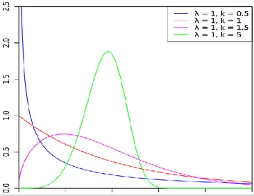 Şekil 2.3.       ve farklı k parametre değerlerine ait Weibull dağılımına olasılık yoğunluk fonksiyonu  grafikleri 