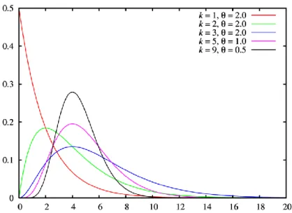Şekil 2.4. Farklı parametre değerlerine ait Gamma dağılımı olasılık yoğunluk fonksiyonu grafikleri 