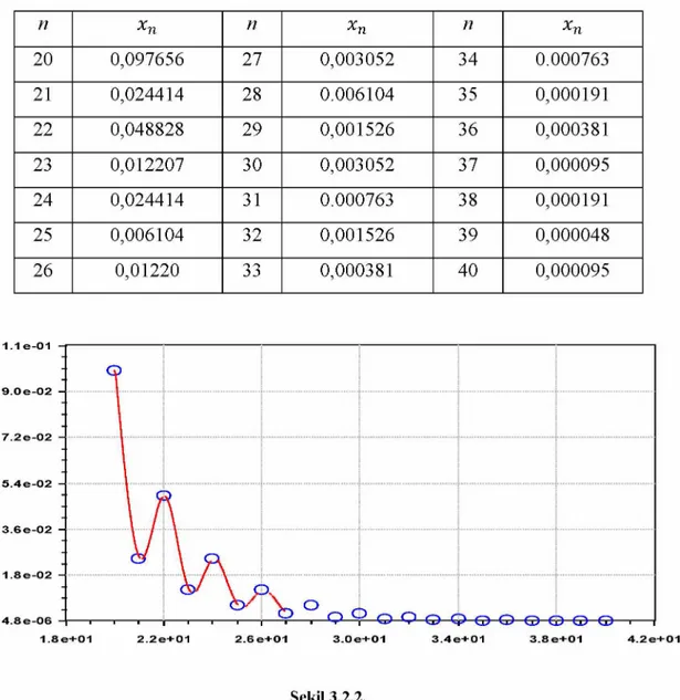 Çizelge 3.2.2. n xn n xn n xn 20 0,097656 27 0,003052 34 0.000763 21 0,024414 28 0.006104 35 0,000191 22 0,048828 29 0,001526 36 0,000381 23 0,012207 30 0,003052 37 0,000095 24 0,024414 31 0.000763 38 0,000191 25 0,006104 32 0,001526 39 0,000048 26 0, 0122