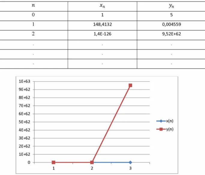 Çizelge 5.1.7.a. n xn y n 0 1 5 1 148,4132 0,004559 2 1,4E-126 9,52E+62 Şekil 5.1.7.a.