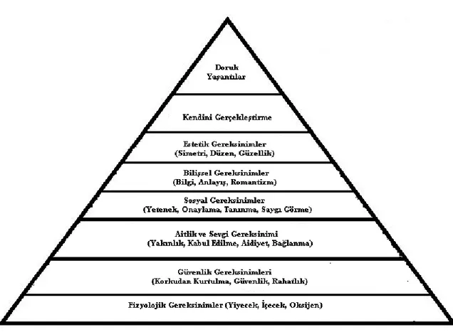 Şekil 1.  Maslow’un İhtiyaçlar Hiyerarşisi 