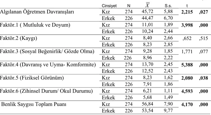 Tablo 2.  Öğrencilerin algıladıkları  öğretmen davranışları ve benlik saygısı  düzeylerinin cinsiyet açısından farkı 