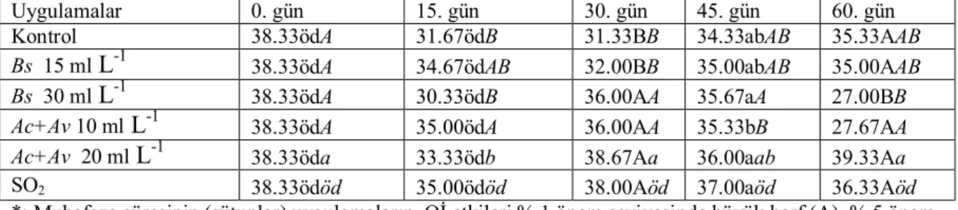 Şekil 4.2.10. ‘AK’ üzüm çeşidinde yapılan uygulamaların Oİ üzerine etkileri 25,0030,0035,0040,0045,0050,000153045 60Depolama Günleri