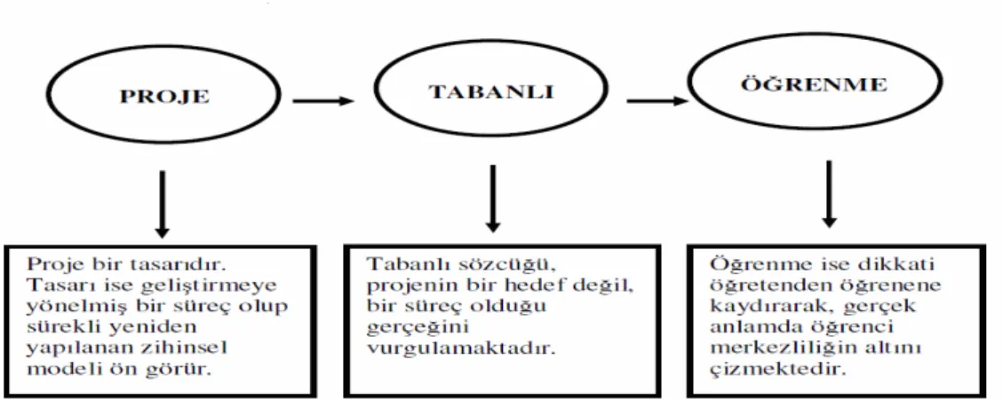 Şekil 1. Proje Tabanlı Öğrenme 