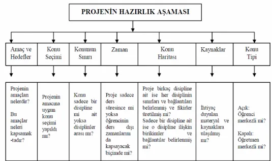 Tablo 3. Projenin Hazırlık Aşaması 