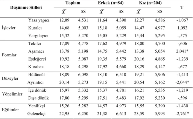 Tablo 4.1. Cinsiyet Değişkenine Göre Düşünme Stillerinin Karşılaştırılması 