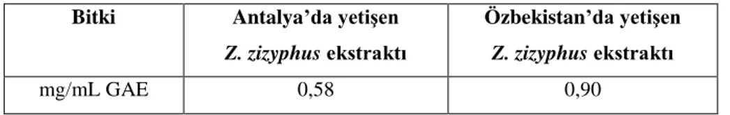 Çizelge 4.1. Ziziphus zizyphus ekstraktlarının (mg/mL) gallik aside eşdeğer konsantrasyonları 