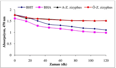 ġekil 4.6.  β-karoten lineolik asit emülsiyon sistemindeki Ziziphus zizyphus, BHA ve BHT‟nin zamana karşı  absorbsiyon değişim grafiği 