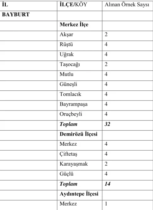 Çizelge  1’de  görüldüğü  gibi  araĢtırma  bölgesinde  Rize,  Trabzon  ve  Giresun  illerinde  buğday  tarımı  yapılmadığından  ekim  alanlarının  tamamını  GümüĢhane-  Bayburt  illeri,  bağlı  ilçeleri  ve  bu  ilçelerin  köyleri  oluĢturmaktadır