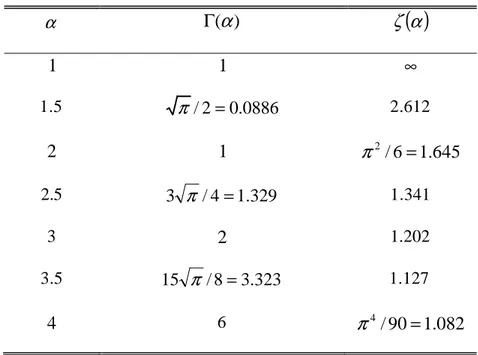 Tablo  2.1’de  α ’  nın  bazı  değerleri  için  gama  Γ ( ) α   ve  Riemann  zeta  ζ ( ) α fonksiyonları listelenmiştir