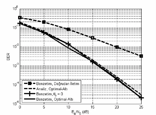 Şekil 3.3.  Evre-uyumsuz BFSK işaretleşmesi için başarım eğrileri (d br  = 0.5) 