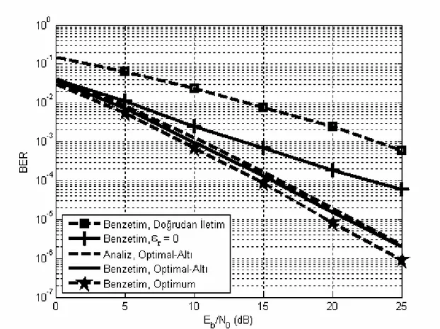 Şekil 3.6.  Evre-uyumlu BPSK işaretleşmesi için başarım eğrileri (d br  = 0.5) 