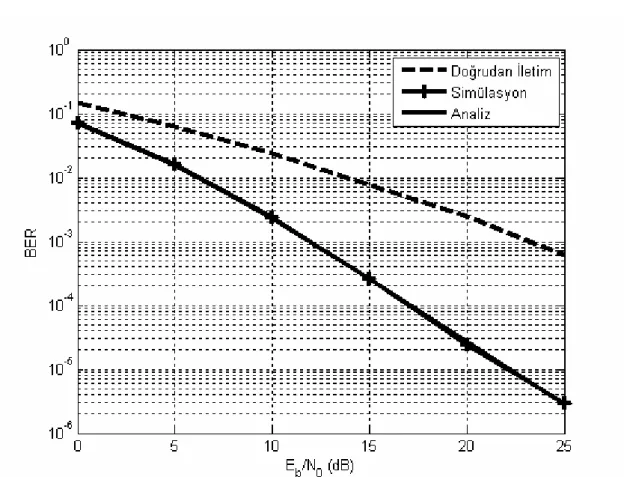 Şekil 4.3.  d br  = 0.1 için başarım eğrileri 