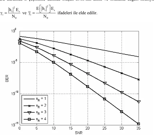 Şekil 5.3. MRC tekniğinin kullanıldığı alıcı anten çeşitlemeli sistemin   BPSK işaretleşmesi ile başarım eğrileri  