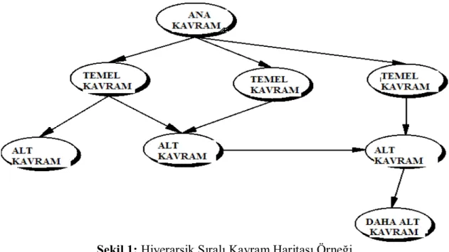 Şekil 1: Hiyerarşik Sıralı Kavram Haritası Örneği 