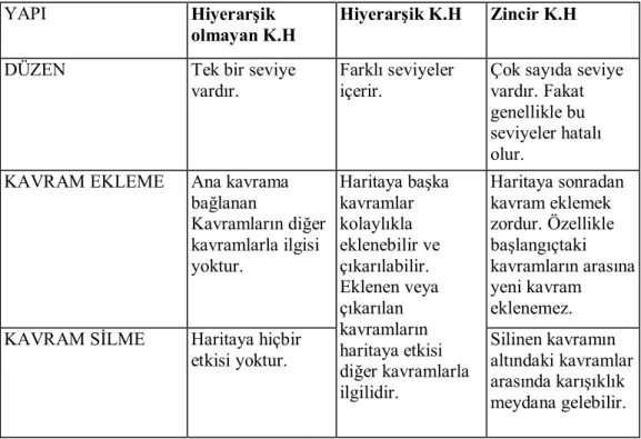 Tablo 2.1. Kavram Haritası Çeşitleri ve Özellikleri 
