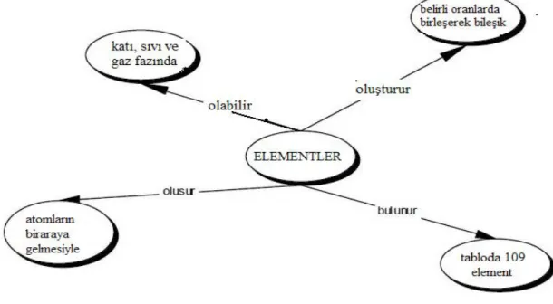Şekil 8: Bilgisayar Destekli Kavram Haritası Örneği 