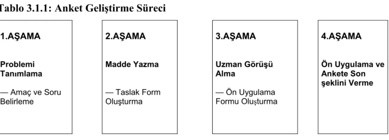 Tablo 3.1.1: Anket Geliştirme Süreci 