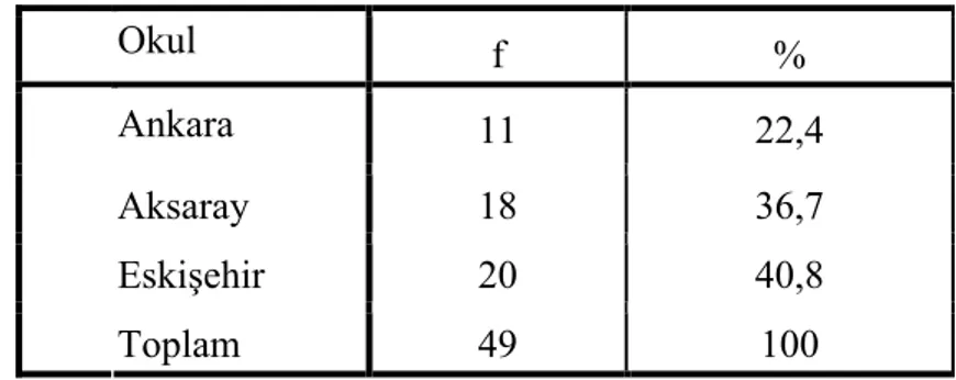 Tablo 4.1.2: Örnekleme giren öğrencilerin okullarına göre dağılımları           Okul  f  %  Ankara  11  22,4  Aksaray  18  36,7  Eskişehir  20  40,8  Toplam  49  100 