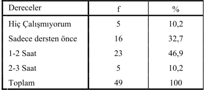 Tablo 4.1.5: Öğrencilerin, öğretmenleriyle birlikte işledikleri dersler dışında ki  çalışma durumları