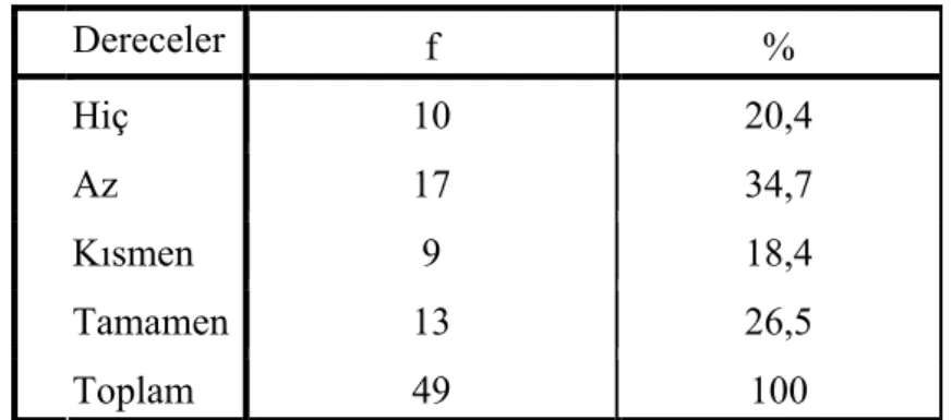 Tablo 4.1.8: Bireysel Ses Eğitimi dersinin, ders saati bakımından yeterlilik durumu.    Dereceler  f  %  Hiç  10  20,4  Az  17  34,7  Kısmen  9  18,4  Tamamen  13  26,5  Toplam  49  100 