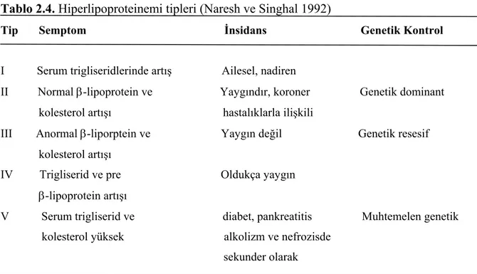 Tablo 2.4. Hiperlipoproteinemi tipleri (Naresh ve Singhal 1992)   