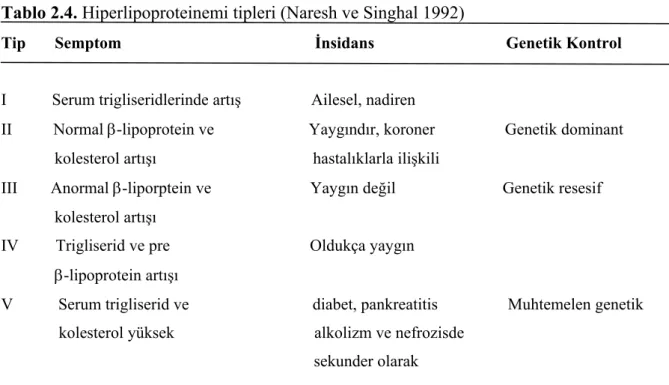 Tablo 2.4. Hiperlipoproteinemi tipleri (Naresh ve Singhal 1992)   