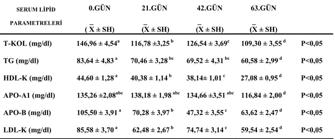 Tablo 4.1. Deneklerde beslenme ve askeri eğitimin serum lipid parametrelerine etkileri                     (her grup için, n=50)