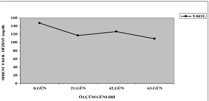 Grafik 4.2. Beslenme ve askeri eğitimin, serum T-KOL düzeyine etkisi.  