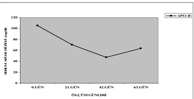 Grafik 4.6. Beslenme ve askeri eğitimin, serum APO-B düzeyine etkisi.  