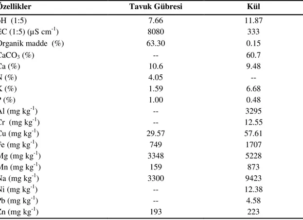 Çizelge 4.2. Denemede Kullanılan Tavuk Gübresi Ve Odun Külünün Bazı Özellikleri 