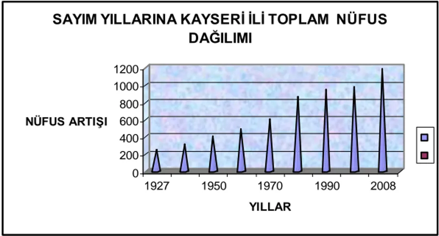 Grafik 1: Sayım Yıllarına Göre Kayseri’nin Toplam Nüfus Dağılım (Kayseri Valiliği  Yıllığı, 1998) 