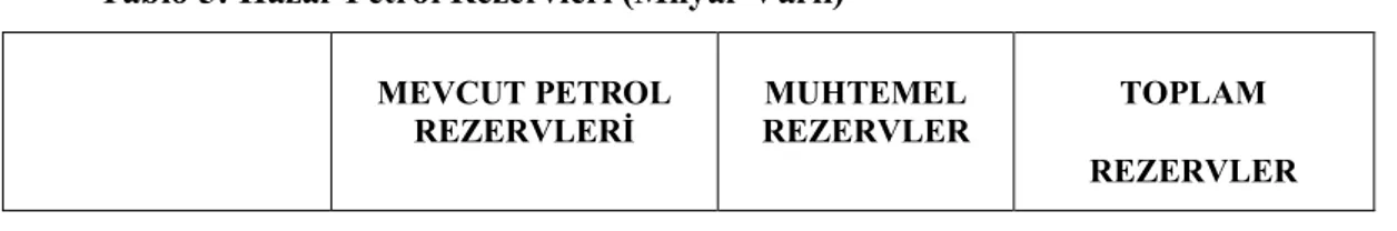 Tablo 5: Hazar Petrol Rezervleri (Milyar Varil)  