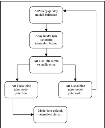 Şekil 4.1. : Box-Jenkins Tekniği 