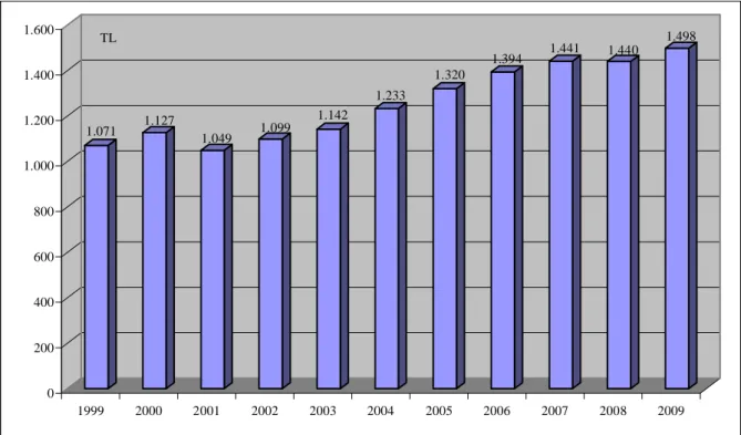 Grafik 5.3: Yıllara Göre Gayri Safi Yurtiçi Hâsıla Değeri (Türkiye Geneli) 