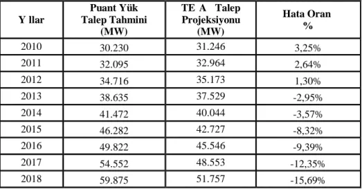 Tablo 5.2: Yalnızca Kişi Başına Düşen GSYİH Değeri ile Puant Yük Talep Tahmini. 