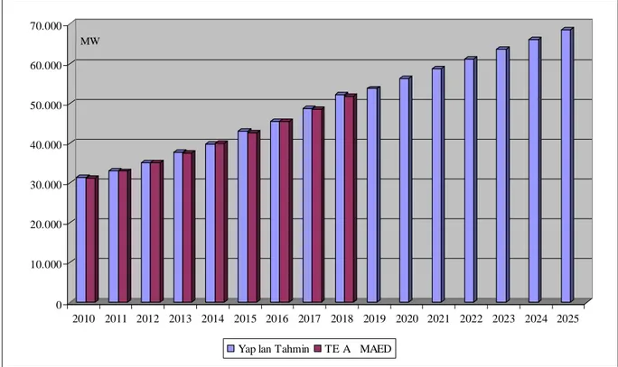 Grafik 5.8: Kişi Başına Düşen GSYİH ve Nüfus Değerleri ile Puant Güç Talep Tahmini. 