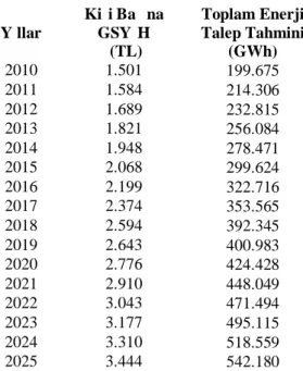 Grafik 5.10: Sadece Kişi Başına Düşen GSYİH Değeri ile Toplam Enerji Talep Tahmini. 