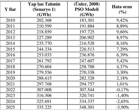 Tablo 5.10: Yapılan Tahmin ile PSO Modelinin Karşılaştırılması. 